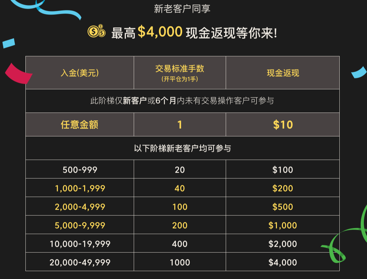 Axi最高4000美元现金返现活动开始啦！